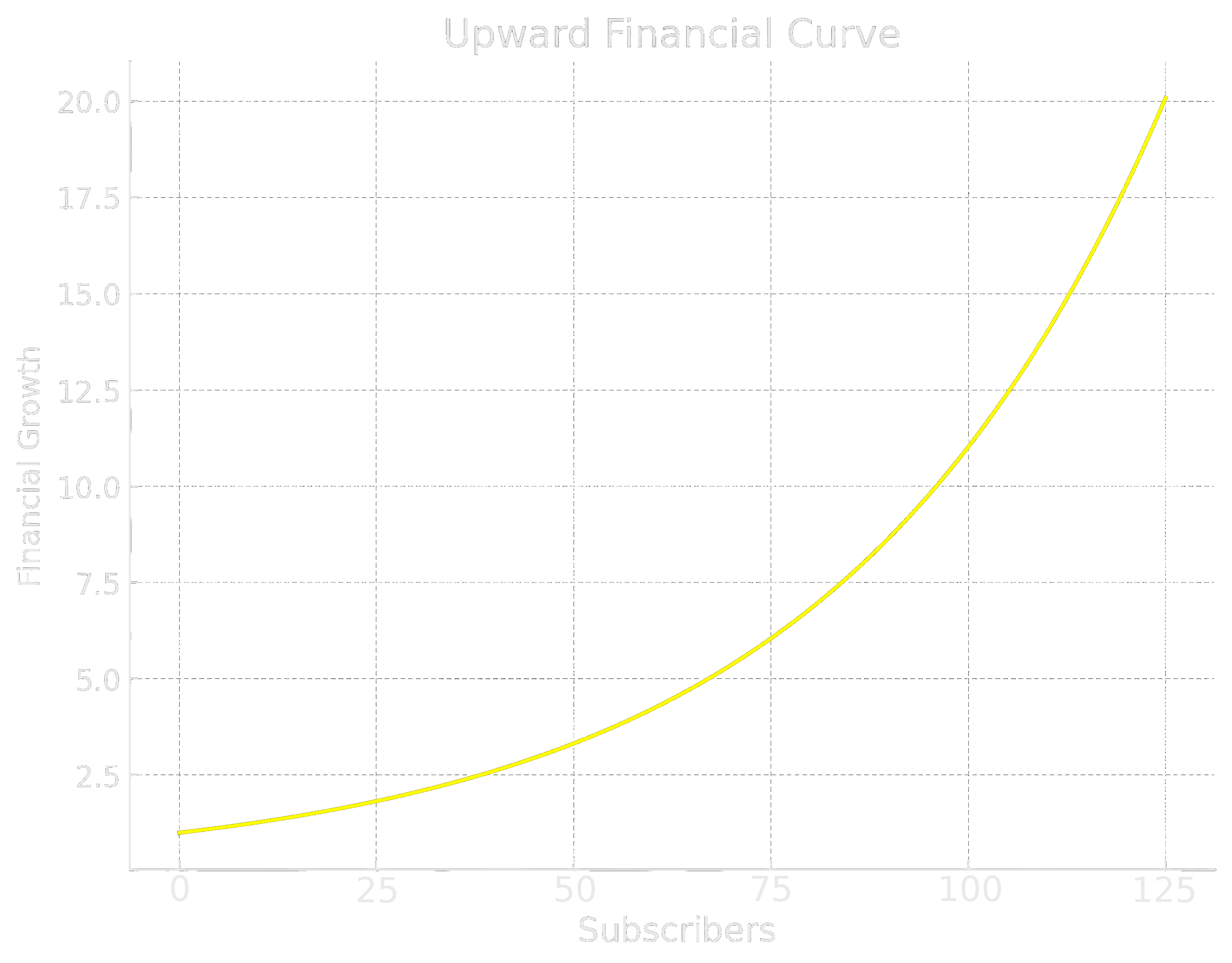 Financial Curve